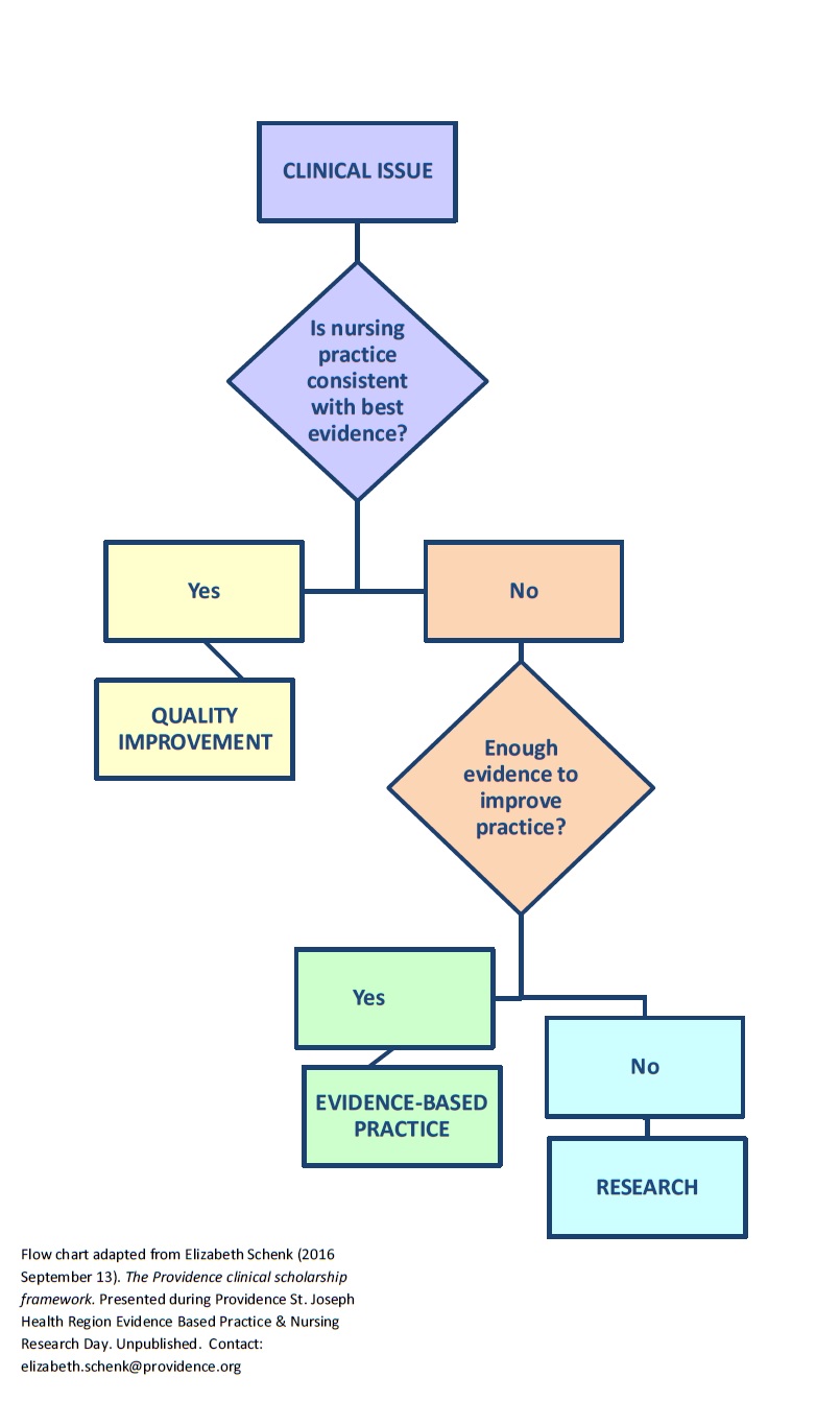 qi-ebp-research-flow-chart